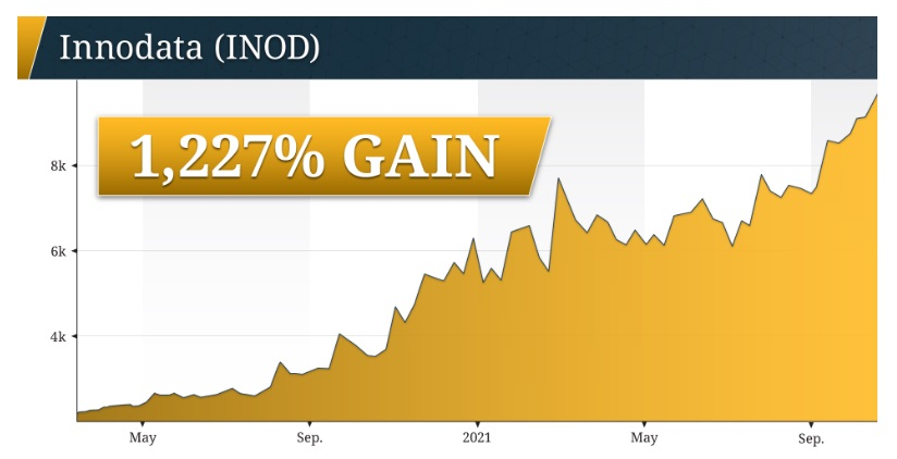 Tech company Innodata jumped 1,227% in just two years