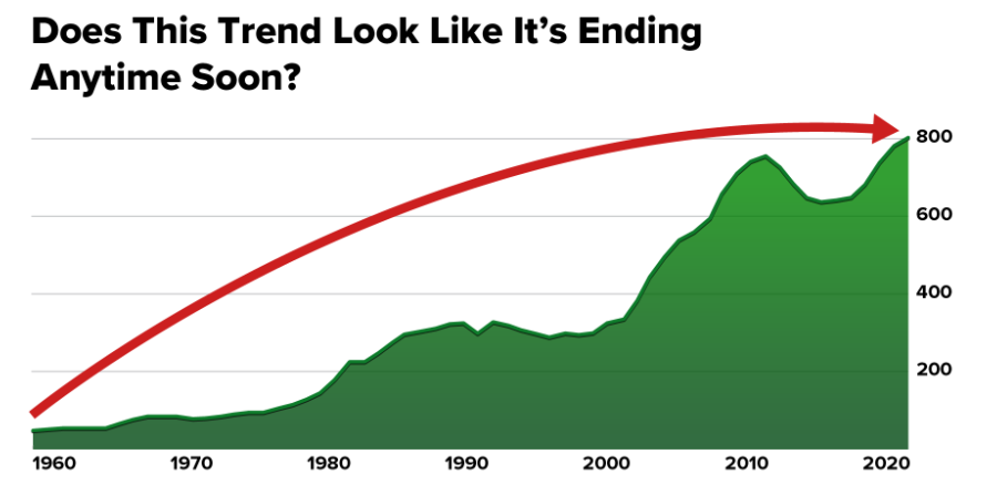 chart of defense spending over the past six decades