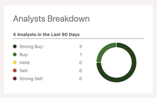 Analysts Breakdown