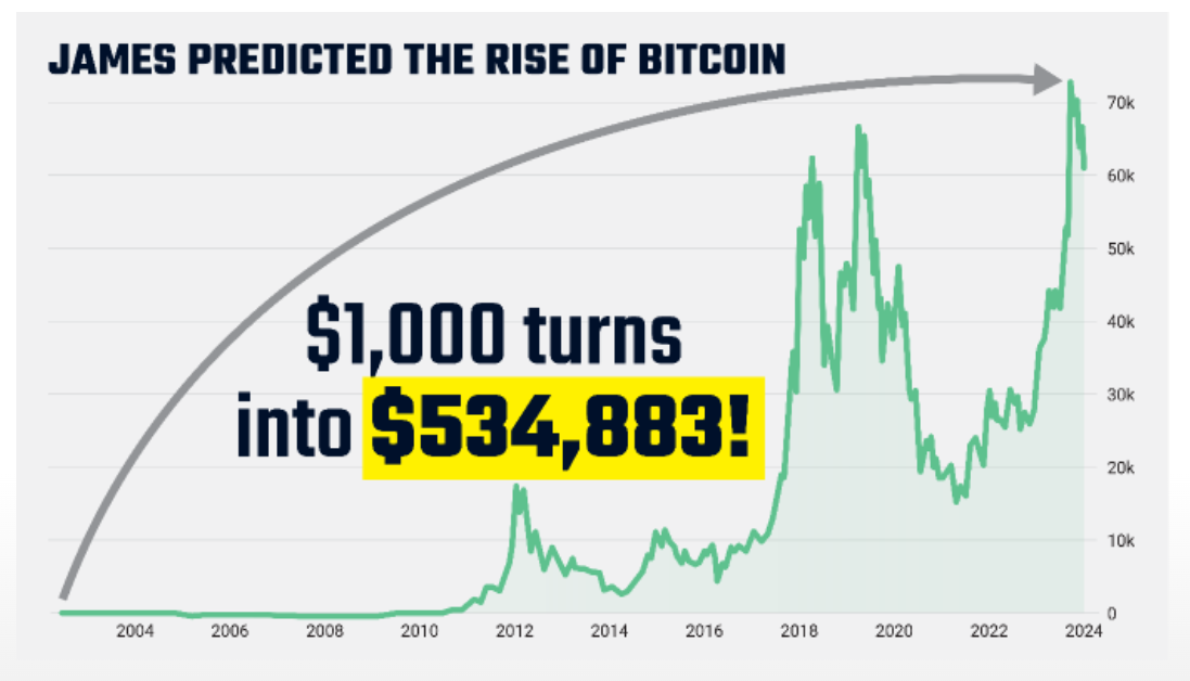 James predicted the rise of bitcoin