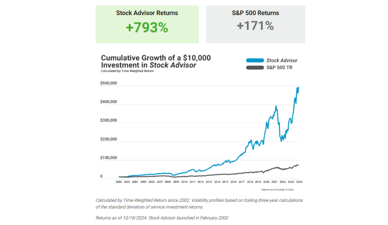 S&P 500 vs StockAdvisor