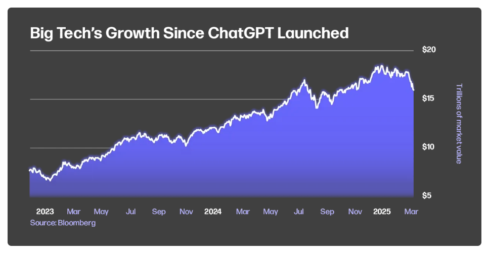 Big Tech's growth since ChatGPT launch