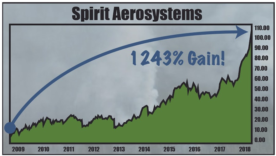 Spirit Aerosystems gained 1,242% over the course of 9 years