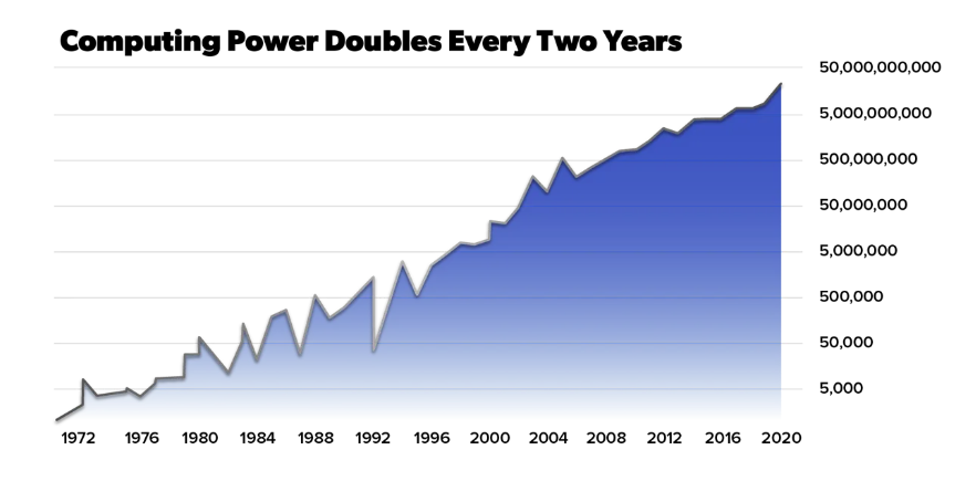 AI on the rise: computing powers doubles every two years