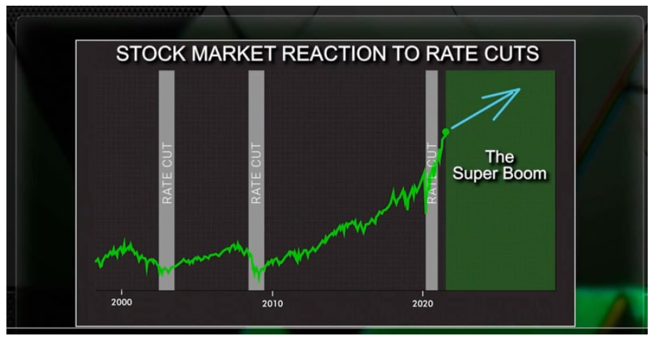 Stock market's reaction to rate cuts - The superboom