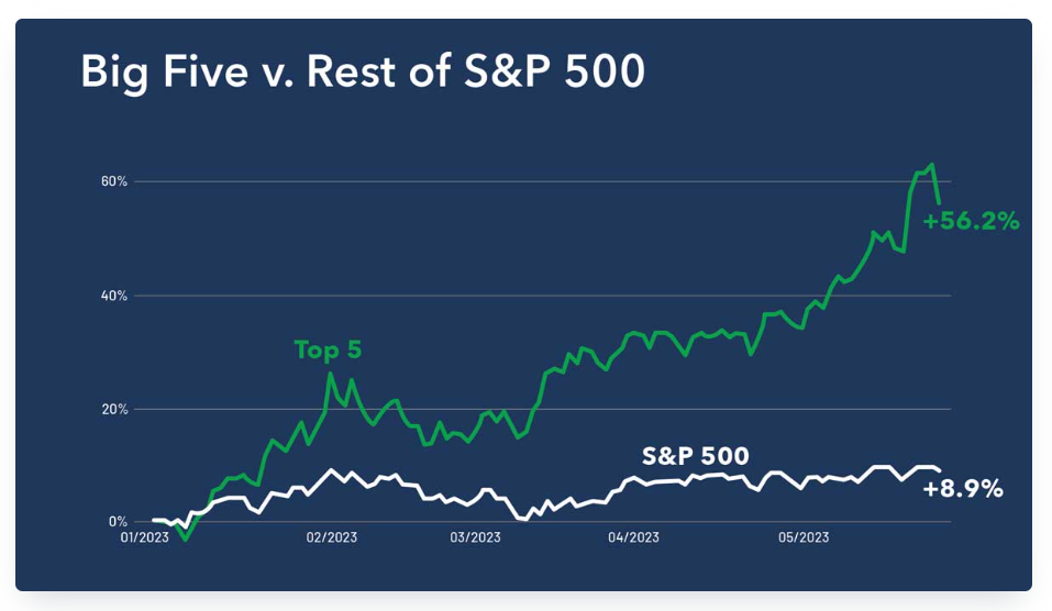 Big 5 vs the rest of S&P 500