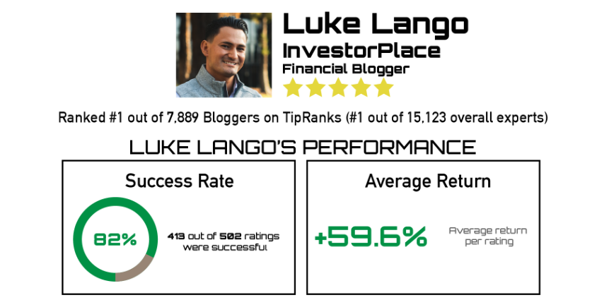 Luke Lango Performance