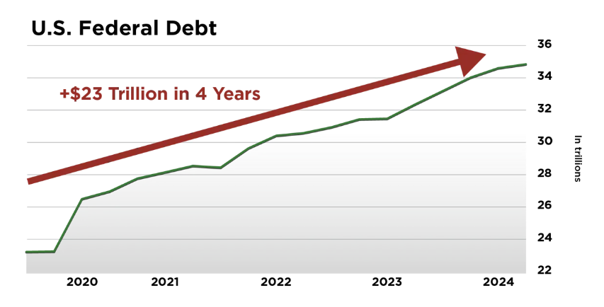 nearly $23 trillion in new US Federal debt – about 67% of the total – has been created since the beginning of 2020 alone.