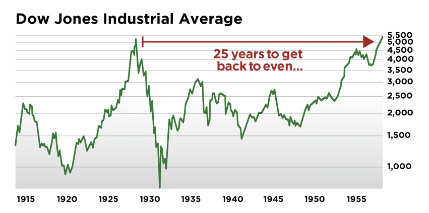 US took 25 years to recover after the great depression