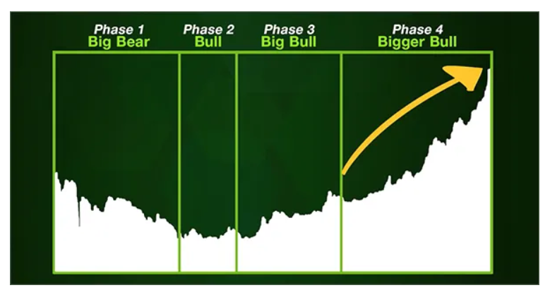 Here’s the fourth stage of each of Bitcoin’s previous runs. As you can see, that last part of the cycle is where the biggest gains have been made.