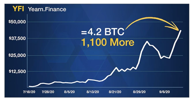compare Bitcoin to yearn.finance which we covered today. On July 18, 2020, when yearn.finance (YFI) first traded, it was worth less than 0.0038 Bitcoin. On Sept. 13, 2020, YFI was worth 4.2 Bitcoins, or 1,100 times more.