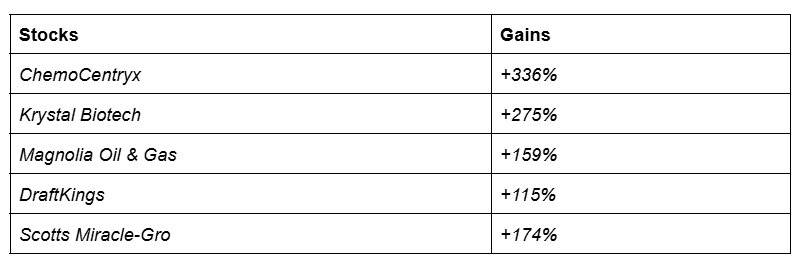 Behind the Markets track record and performance