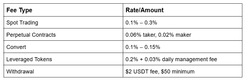 Deposits and withdrawls fee for BYDFi