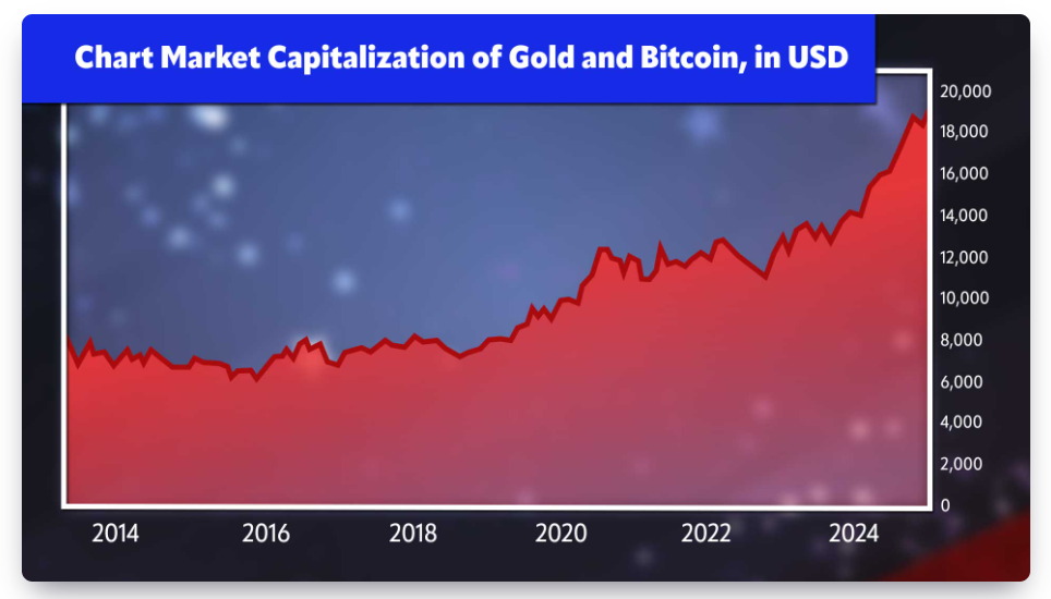 Chart Market Capitalization of Gold and Bitcoin