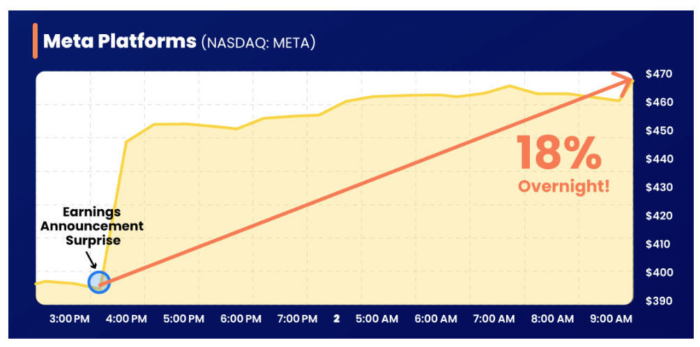 Meta stock shot up nearly 18% after its announcement.