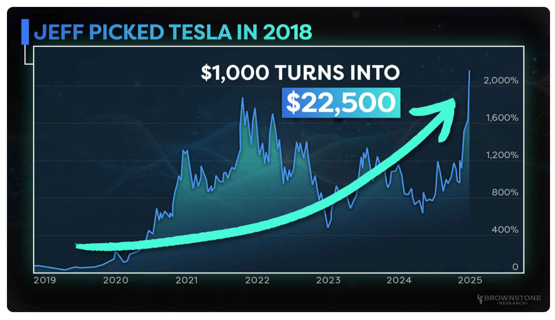 Tesla shares have jumped as high as 2,150%