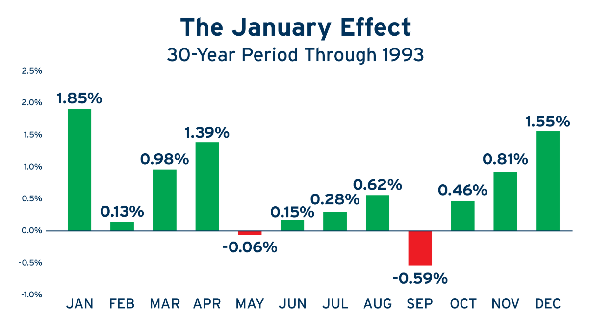 The January Effect