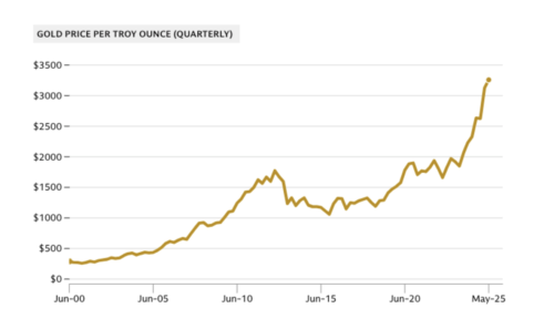 Gold Price Per Troy Ounce Chart