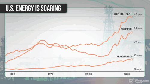 Chart U.S energy is soaring 