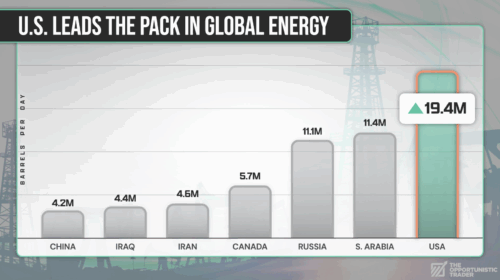 Chart U.S leads the pack in global energy 