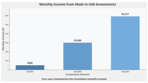 Made in USA Investments chart