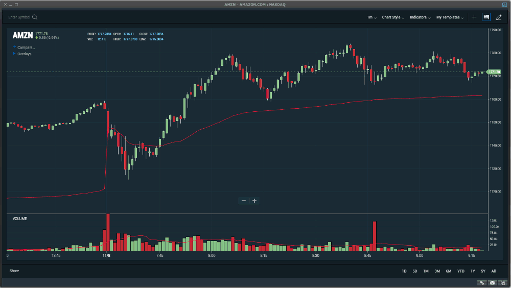 Scanz World-class charts