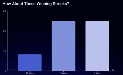 How about these winning streaks? chart