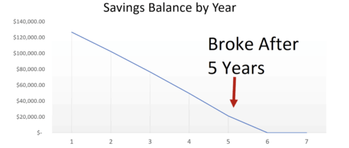 Bar chart titled “Savings Balance by Year”