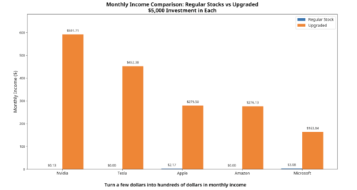 Bar chart titled “Monthly Income Comparison: Regular Stocks vs Upgraded — $5,000 Investment in Each.”