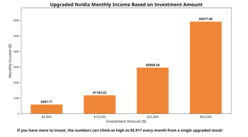 Bar chart titled “Upgraded Nvidia Monthly Income Based on Investment Amount”