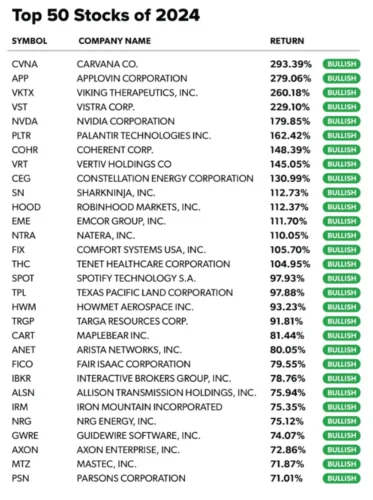 Top 50 Stocks