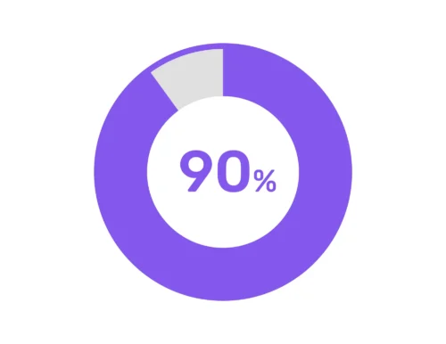 90%