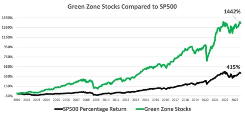 Graph Green zone stocks compared to SP500