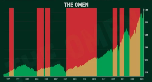 The Omen Chart