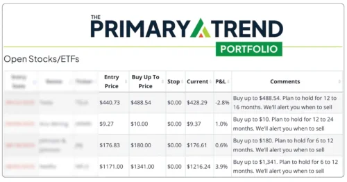 The Primary Trend Model Portfolio