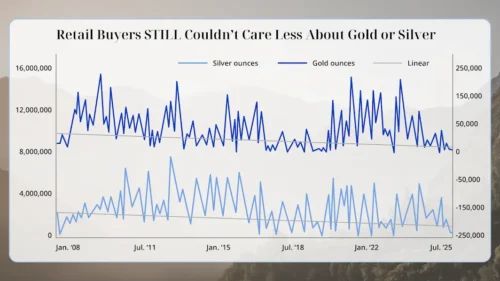 Retail buyers still couldn't care less about gold or silver 
