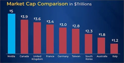 Chart Market Cap Comparison in $Trillions 