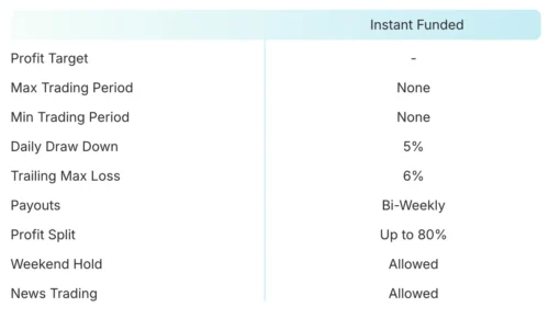 Instant Funding Accounts TradingFunds