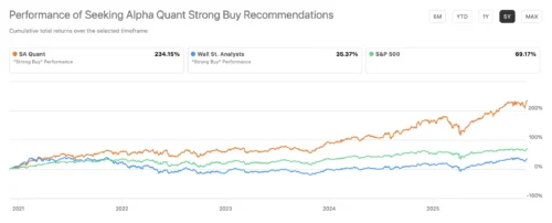 Chart performance of seeking alpha quant strong buy recommendations