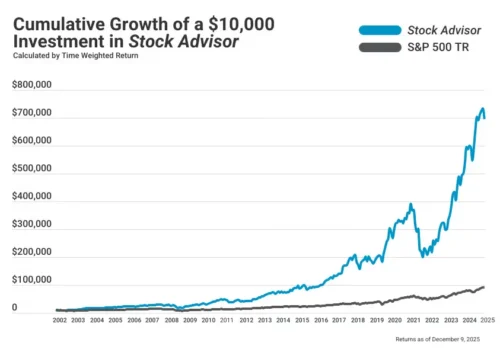 Cumulative growth of a $10,000 investment in Stock Advisor