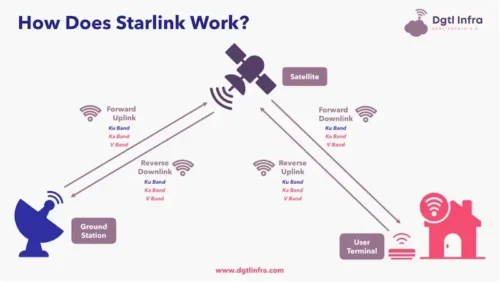 How Does Starlink Work?
