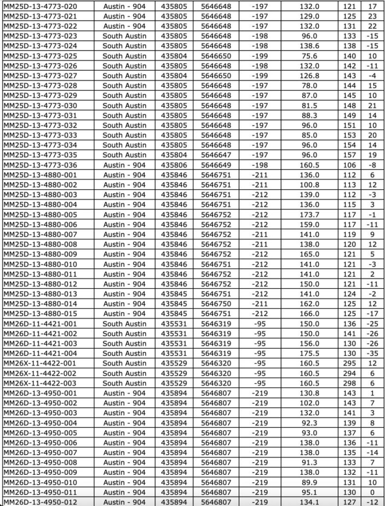 9C6CC3D0 4E19 44FF 8D00 A6911D25CF38 West Red Lake Gold Reports 219.73 g/t Au over 4.8m, 148.36 g/t Au over 3m and 133.13 g/t Au over 2.5m in Austin 904 Complex – Madsen Mine
