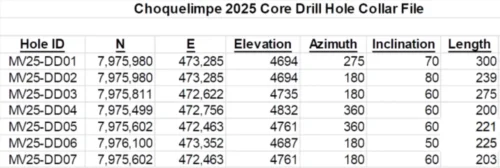 Norsemont Drilling Program Update at Choquelimpie
