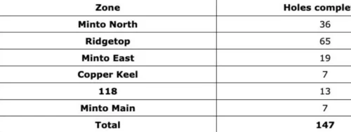 Selkirk Copper Intersects High-Grade Copper-Gold-Silver at the Minto East Zone, and Continues to Expand the Minto North West Zone