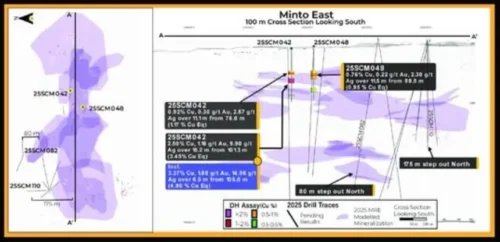 Selkirk Copper Intersects High-Grade Copper-Gold-Silver at the Minto East Zone, and Continues to Expand the Minto North West Zone