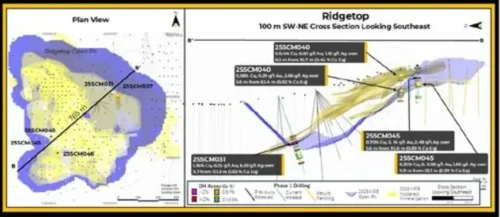 Selkirk Copper Intersects High-Grade Copper-Gold-Silver at the Minto East Zone, and Continues to Expand the Minto North West Zone