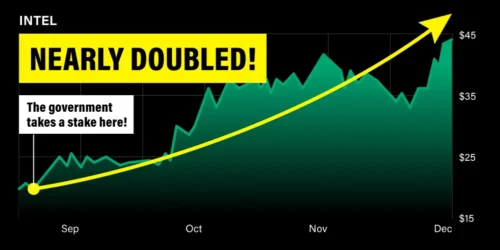 Intel nearly doubled