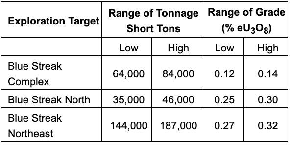 CC5551CA C587 4326 8819 5CC9DA859220 4 5005 c American Atomics Completes Mineral Resource Estimate for the Blue Streak Project
