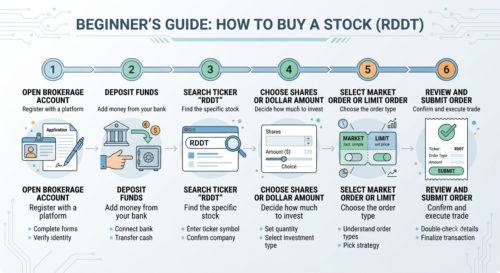 Step-by-Step: How to Buy Reddit Stock.
