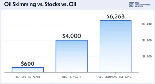 Oil Skimming Review: Inside Larry Benedict’s Oil Market Strategy